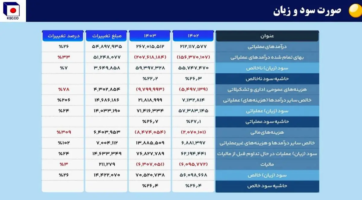 از فخاس ۲ همتی به ۷ همتی!/ چگونه فخاس سبز ماند