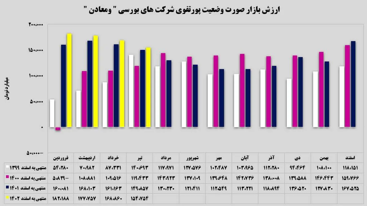 افزایش سرمایه‌گذاری‌های «ومعادن»