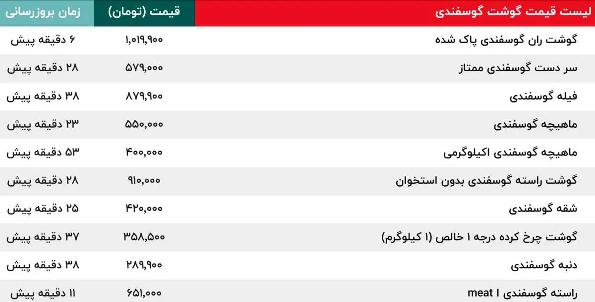 قیمت گوشت گوسفندی اعلام شد| قیمت عجیب دنبه گوسفند + جدول قیمت