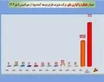 واگذاری بی‌سابقه ۴۲ هزار میلیاردی در بانک ملی ایران

