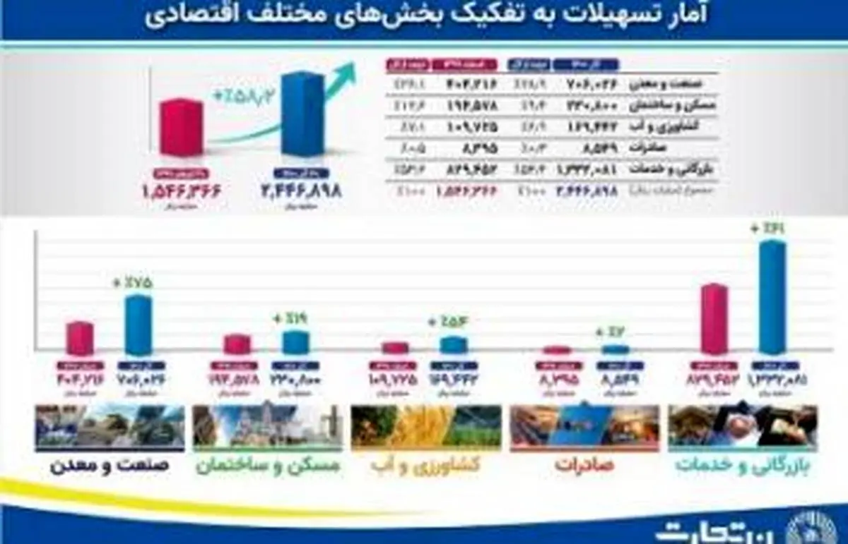 افزایش 58 درصدی تسهیلات اعطایی بانک تجارت به بخش‌های مختلف اقتصاد