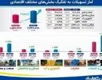 افزایش 58 درصدی تسهیلات اعطایی بانک تجارت به بخش‌های مختلف اقتصاد