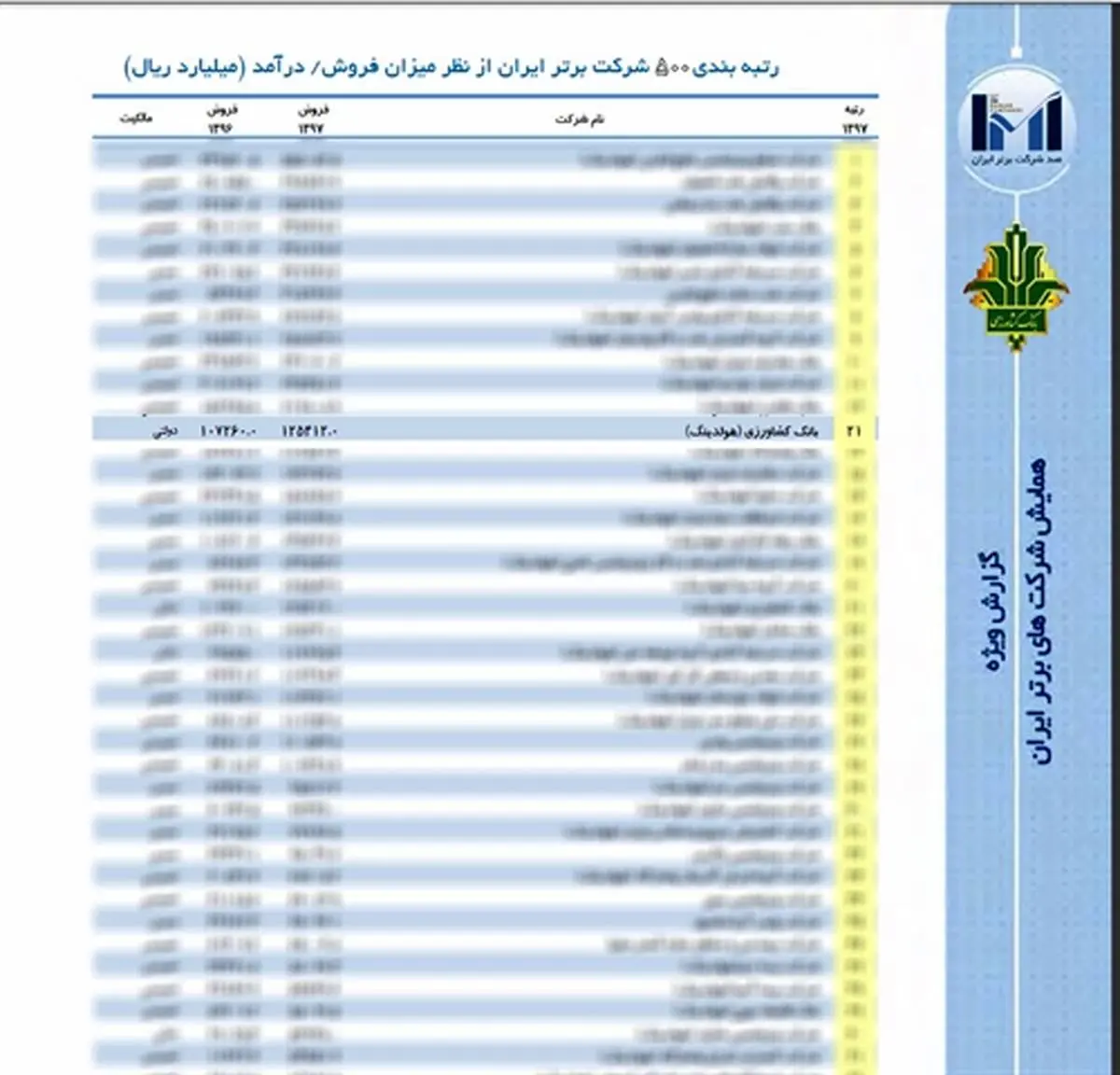 جایگاه مناسب بانک کشاورزی در فهرست شرکت های برتر ایران 