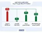 بیش از ۱۱.۵ هزار میلیارد تومان را از جیب دلالان خارج شد