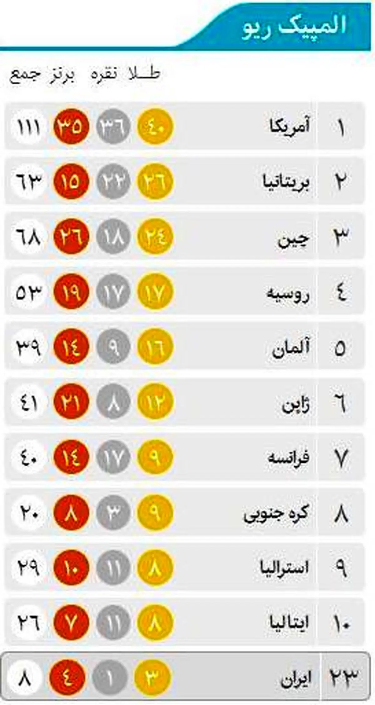 جدول توزیع مدال های المپیک تا بدین لحظه