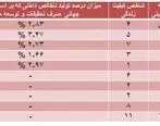 حضور کمرنگ آسیایی‌ها در جدول کشورهای کارآفرین