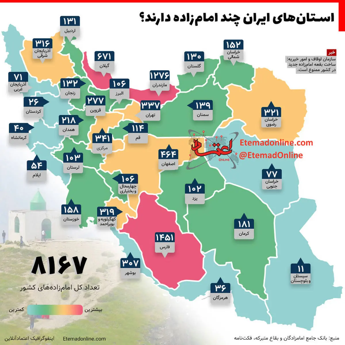 استان های ایران چند امامزاده دارند ؟