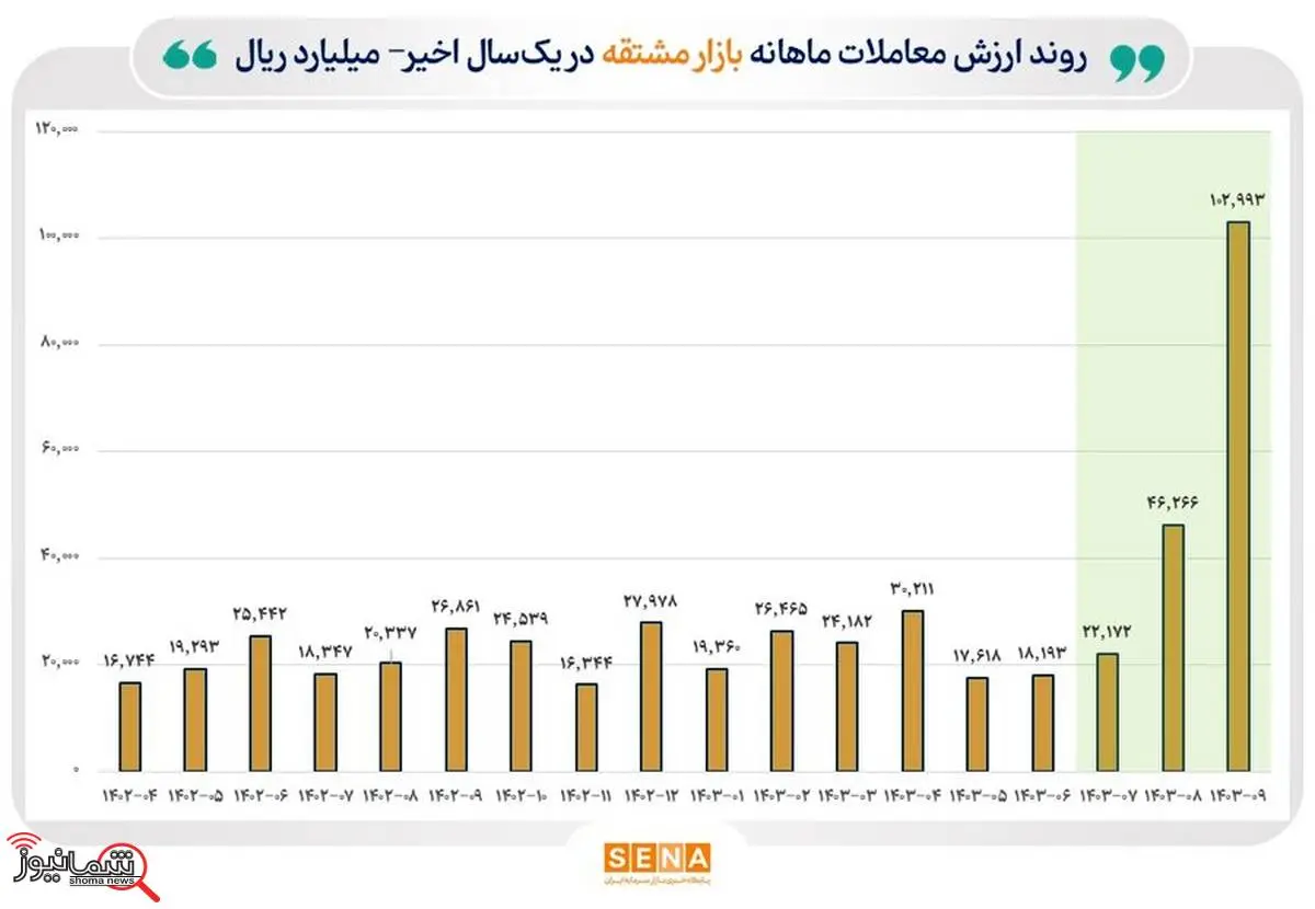 ارزش مبادلات بازار مشتقه بورس تهران در پایان پاییز به ۱۰۳ هزار میلیارد ریال رسید

