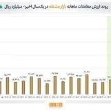 ارزش مبادلات بازار مشتقه بورس تهران در پایان پاییز به ۱۰۳ هزار میلیارد ریال رسید

