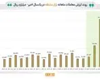 ارزش مبادلات بازار مشتقه بورس تهران در پایان پاییز به ۱۰۳ هزار میلیارد ریال رسید

