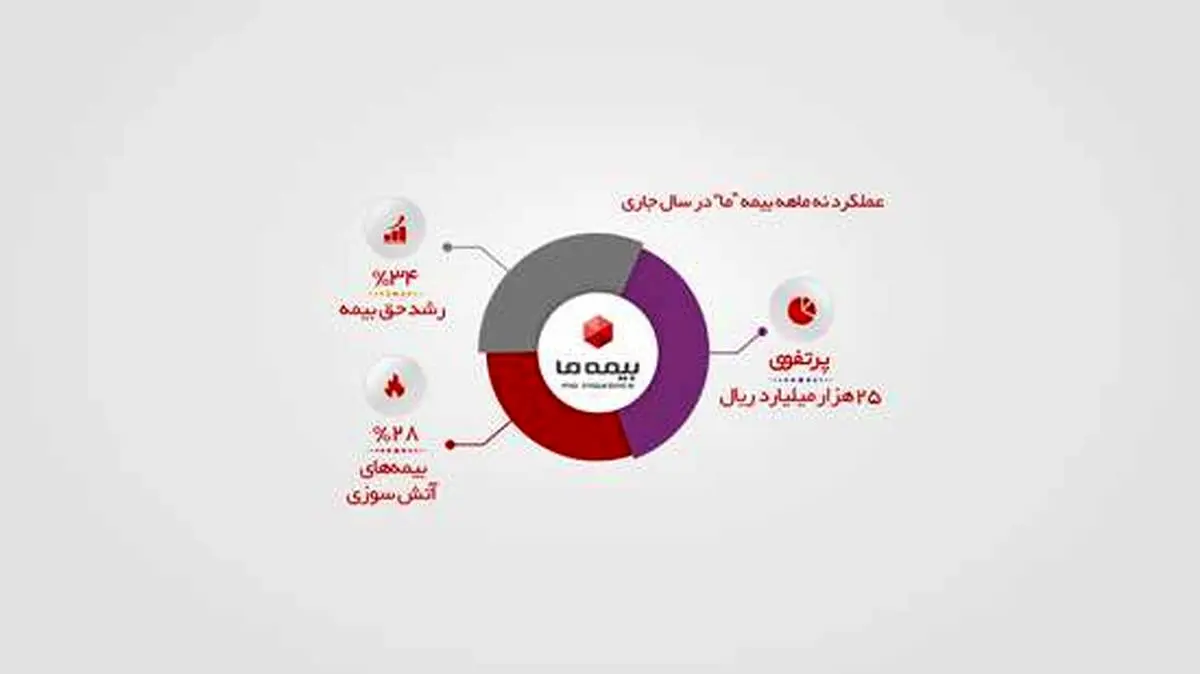 فروش بیست و پنج هزار میلیارد ریالی بیمه "ما"